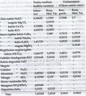 Mineralinio vandens sudėtis